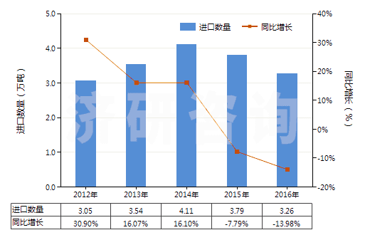 2012-2016年中國紅柱石、藍晶石及硅線石,不論是否煅燒(HS25085000)進口量及增速統計